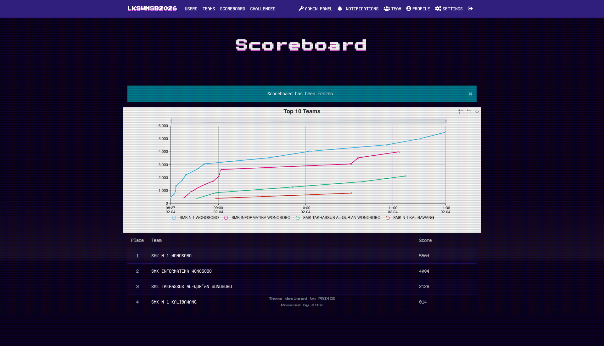Final Scoreboard LKS Kabupaten Wonosobo 2026